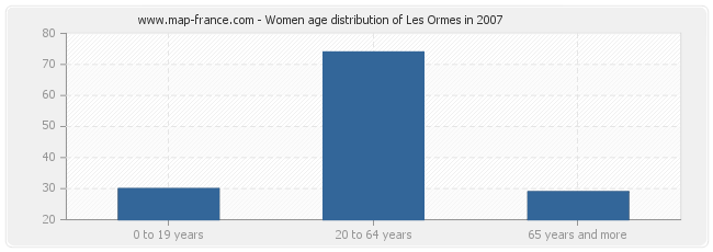 Women age distribution of Les Ormes in 2007